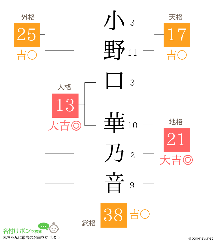 小野口 華乃音さんの姓名判断結果