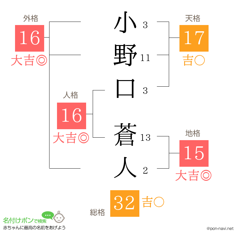 小野口 蒼人さんの姓名判断結果