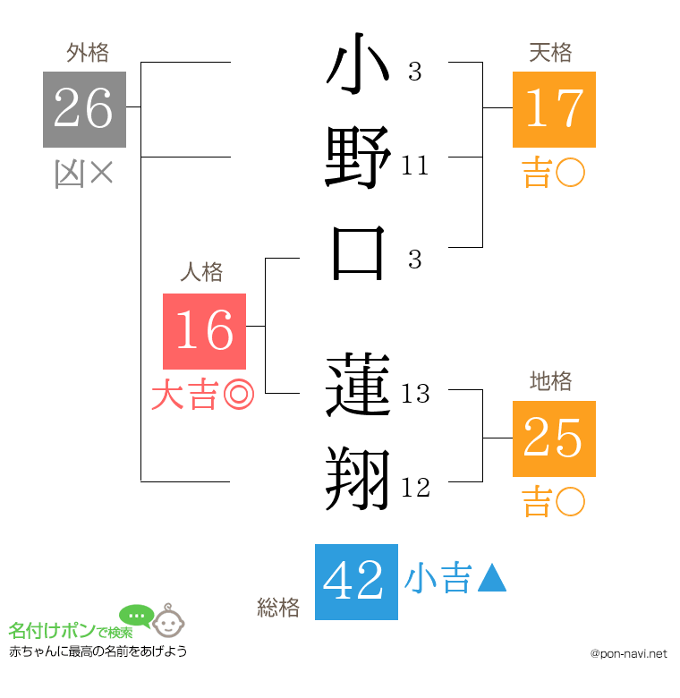 小野口 蓮翔さんの姓名判断結果