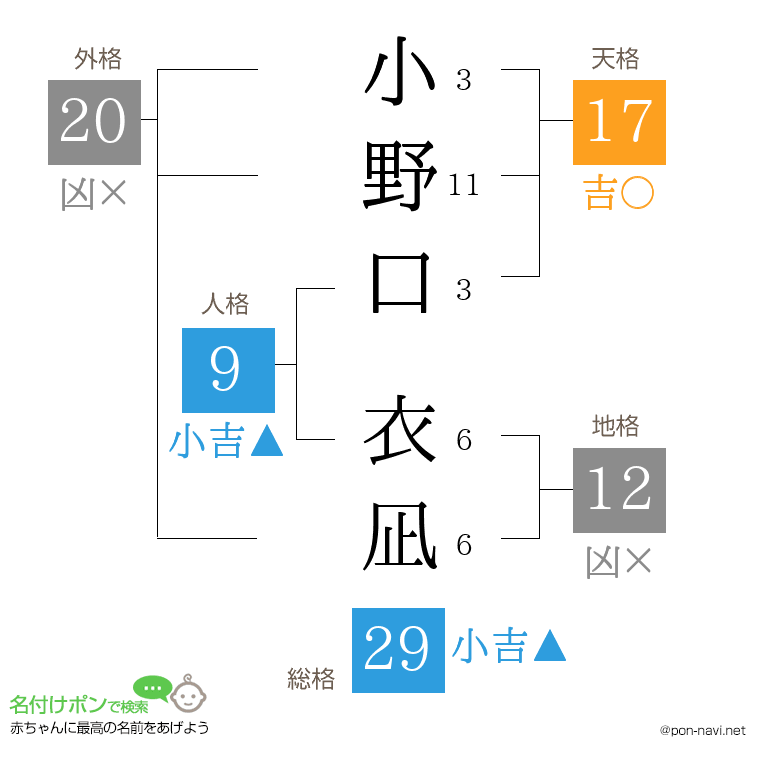 小野口 衣凪さんの姓名判断結果