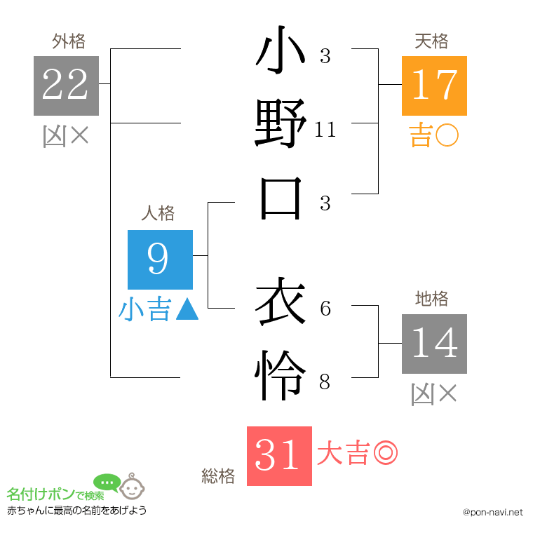 小野口 衣怜さんの姓名判断結果