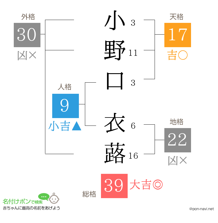 小野口 衣蕗さんの姓名判断結果