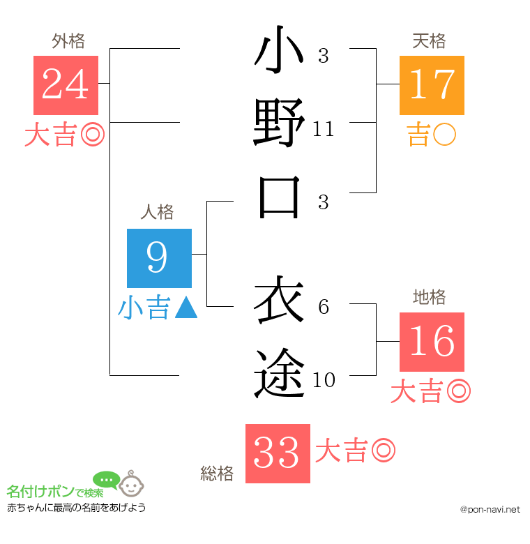 小野口 衣途さんの姓名判断結果