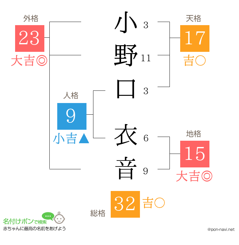 小野口 衣音さんの姓名判断結果