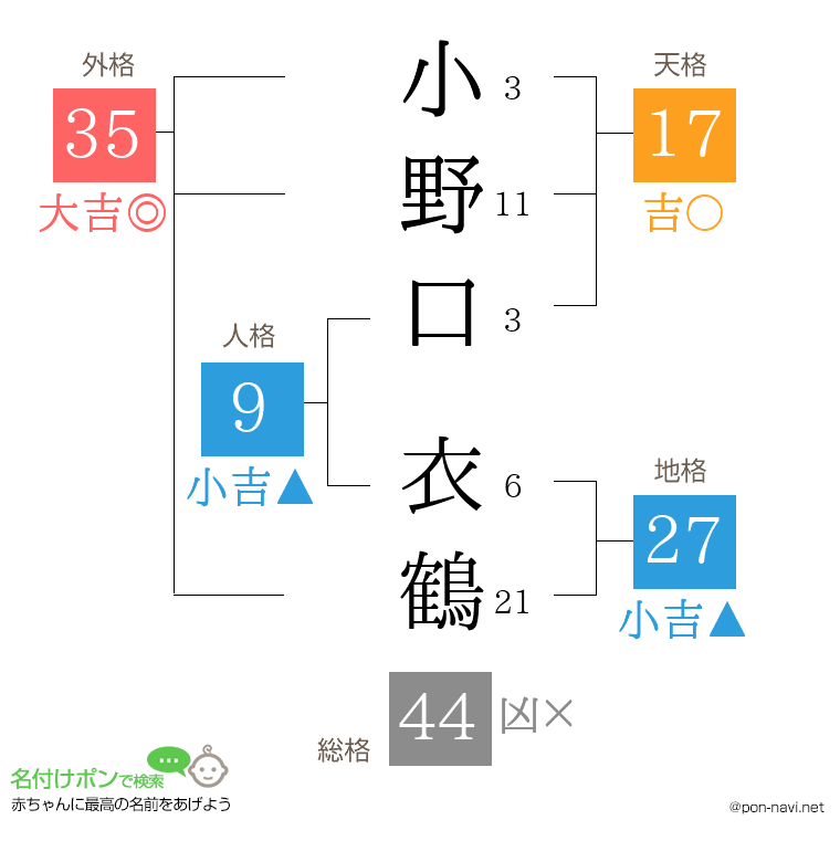 小野口 衣鶴さんの姓名判断結果