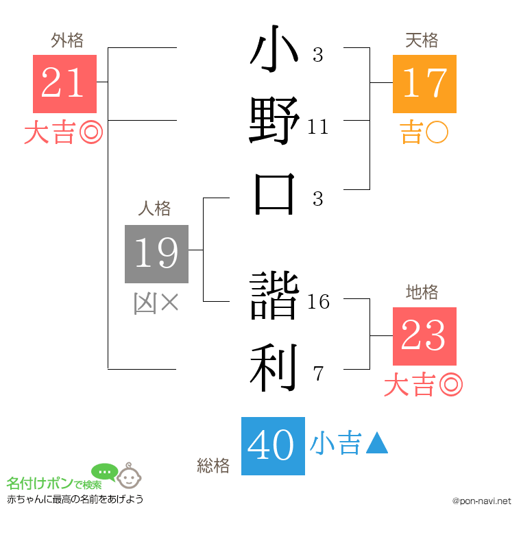 小野口 諧利さんの姓名判断結果