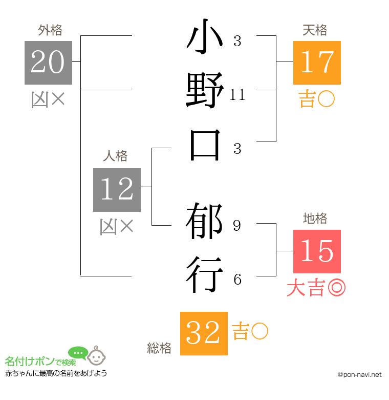 小野口 郁行さんの姓名判断結果