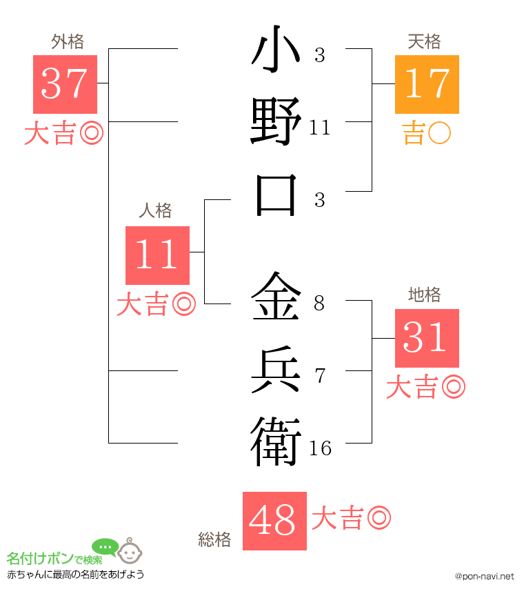 小野口 金兵衛さんの姓名判断結果