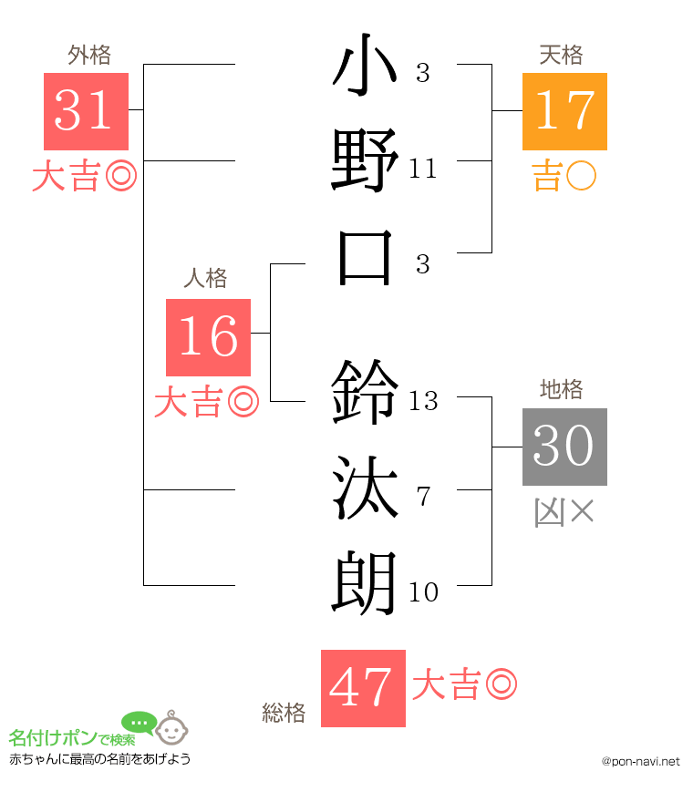 小野口 鈴汰朗さんの姓名判断結果
