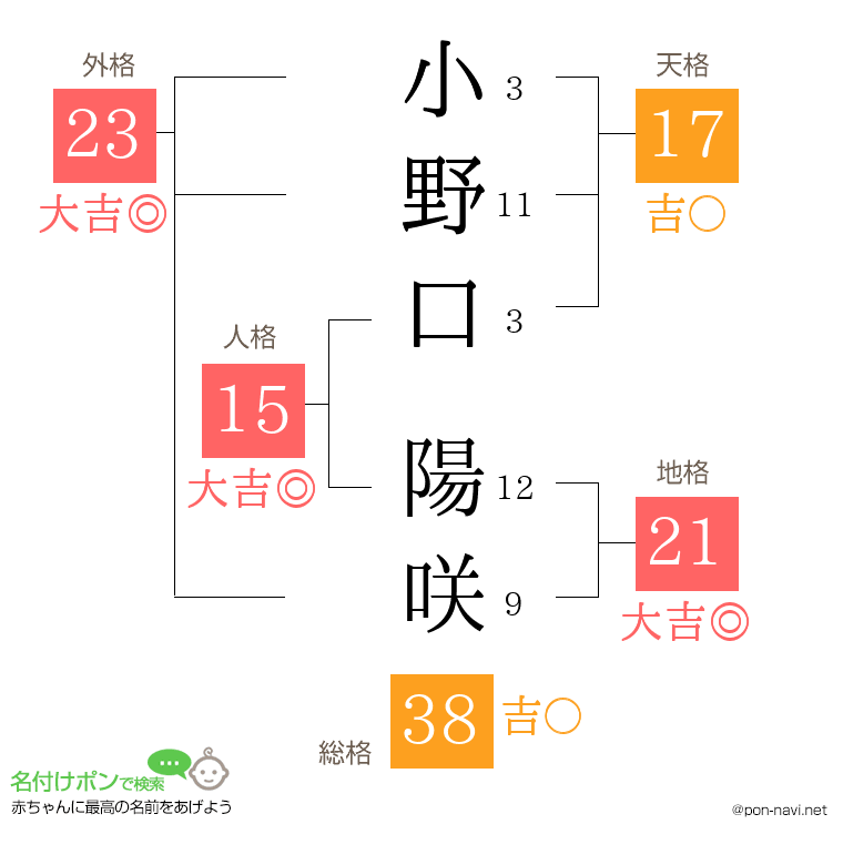 小野口 陽咲さんの姓名判断結果