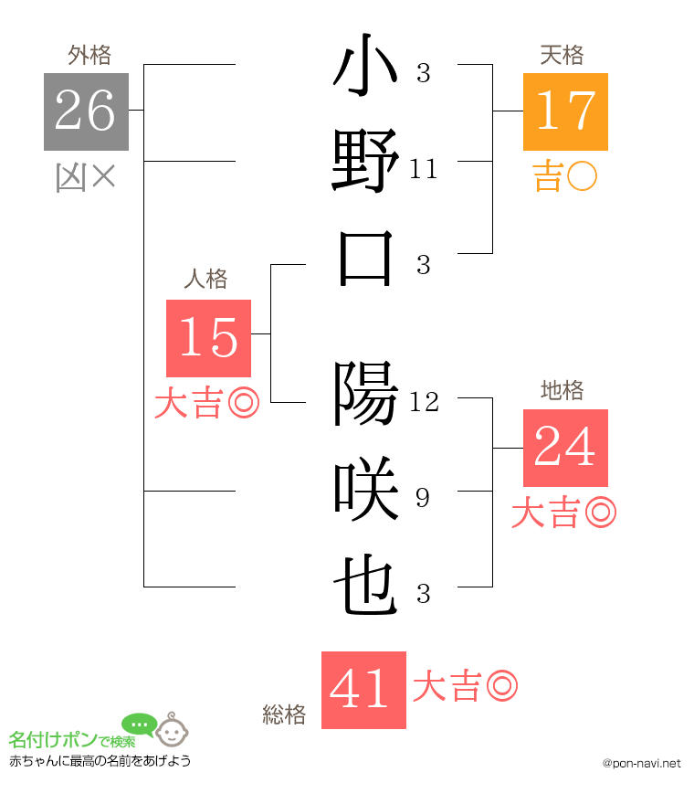 小野口 陽咲也さんの姓名判断結果