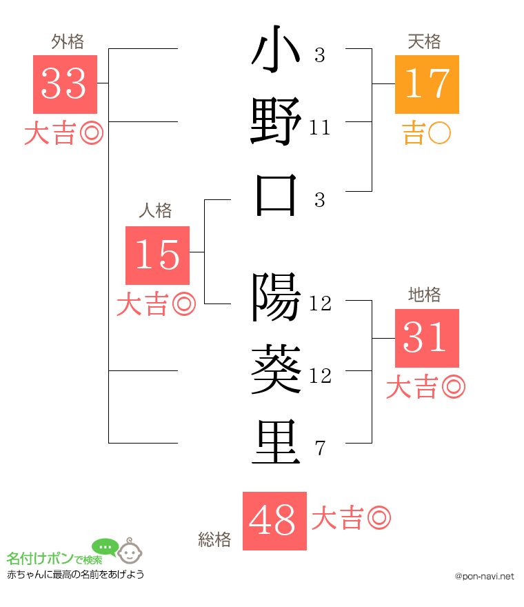 小野口 陽葵里さんの姓名判断結果