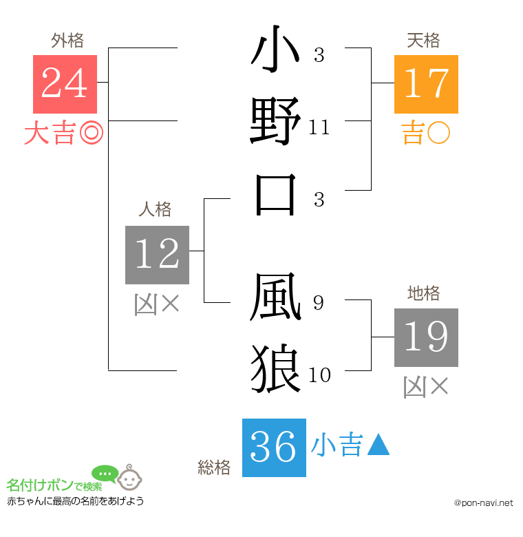 小野口 風狼さんの姓名判断結果