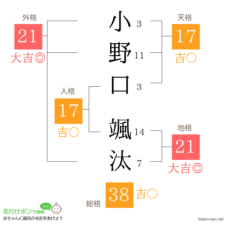 小野口 颯汰さんの姓名判断結果