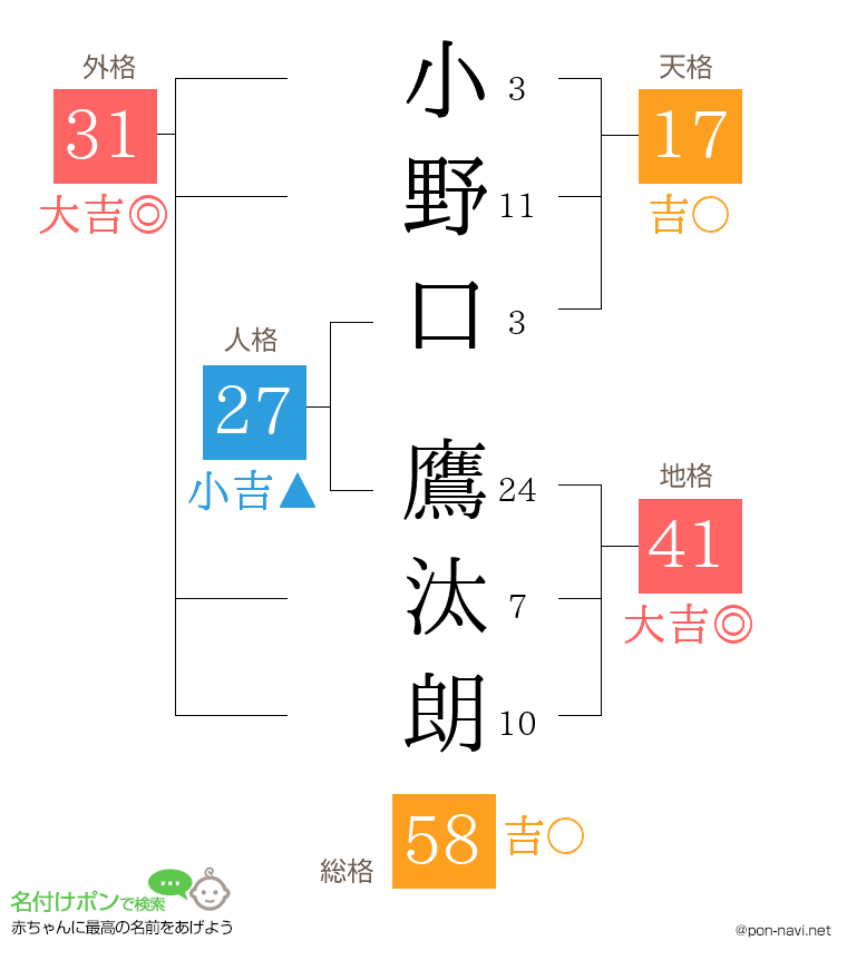 小野口 鷹汰朗さんの姓名判断結果