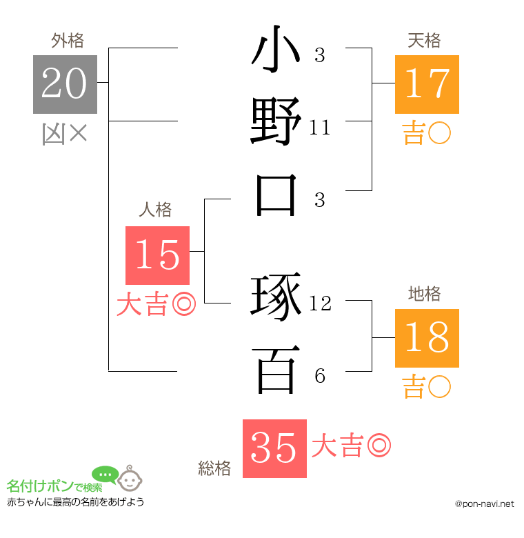 小野口 琢百さんの姓名判断結果