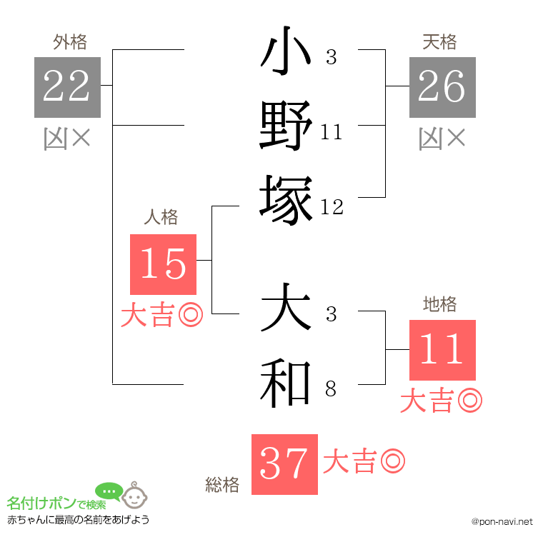 小野塚 大和さんの姓名判断結果