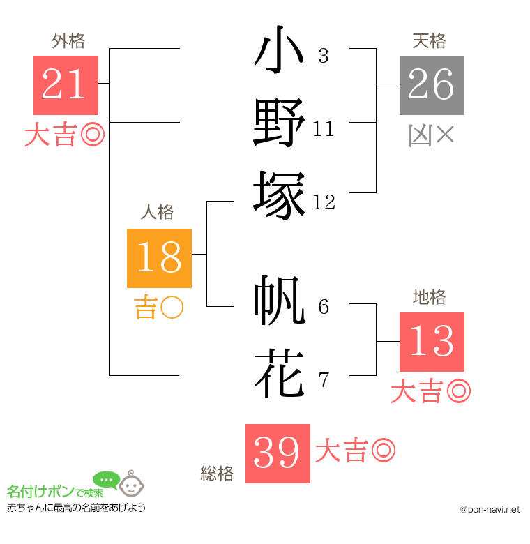 小野塚 帆花さんの姓名判断結果