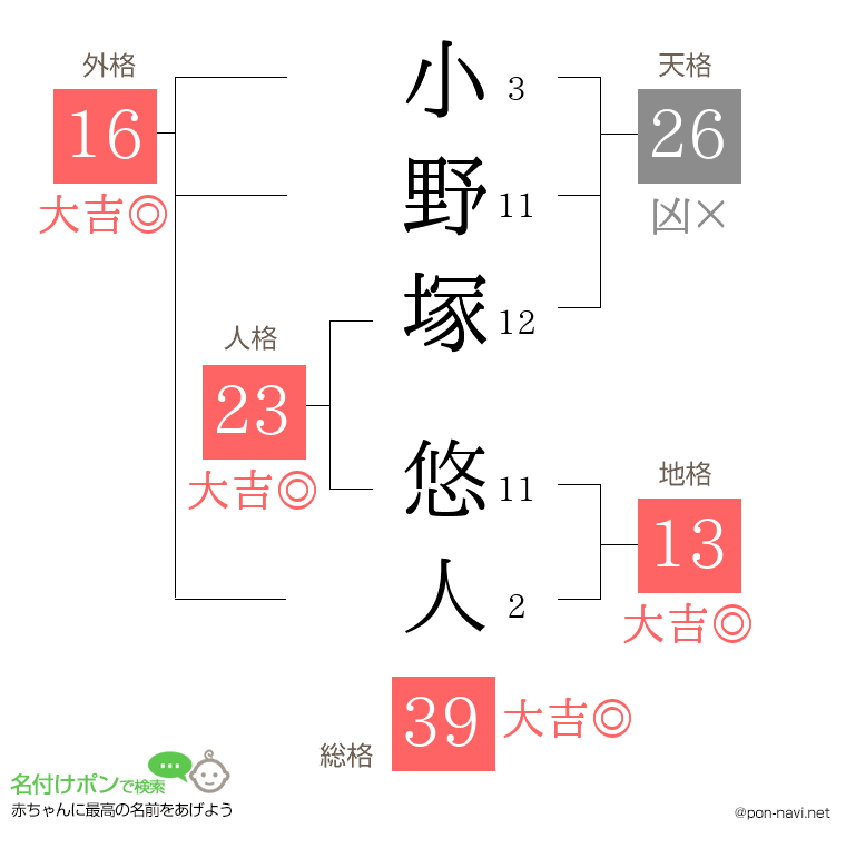 小野塚 悠人さんの姓名判断結果
