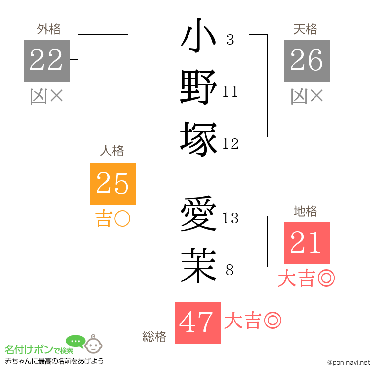 小野塚 愛茉さんの姓名判断結果