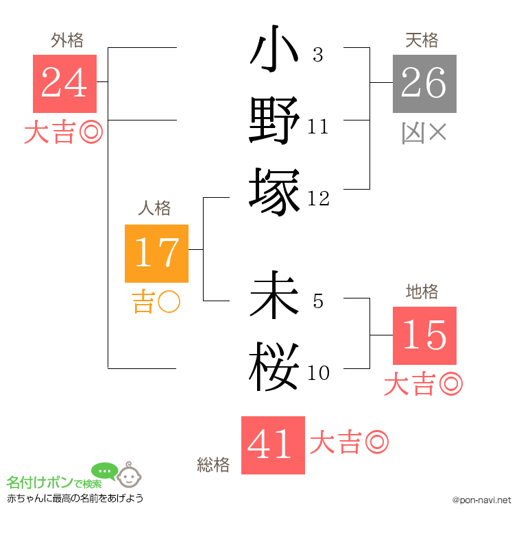 小野塚 未桜さんの姓名判断結果