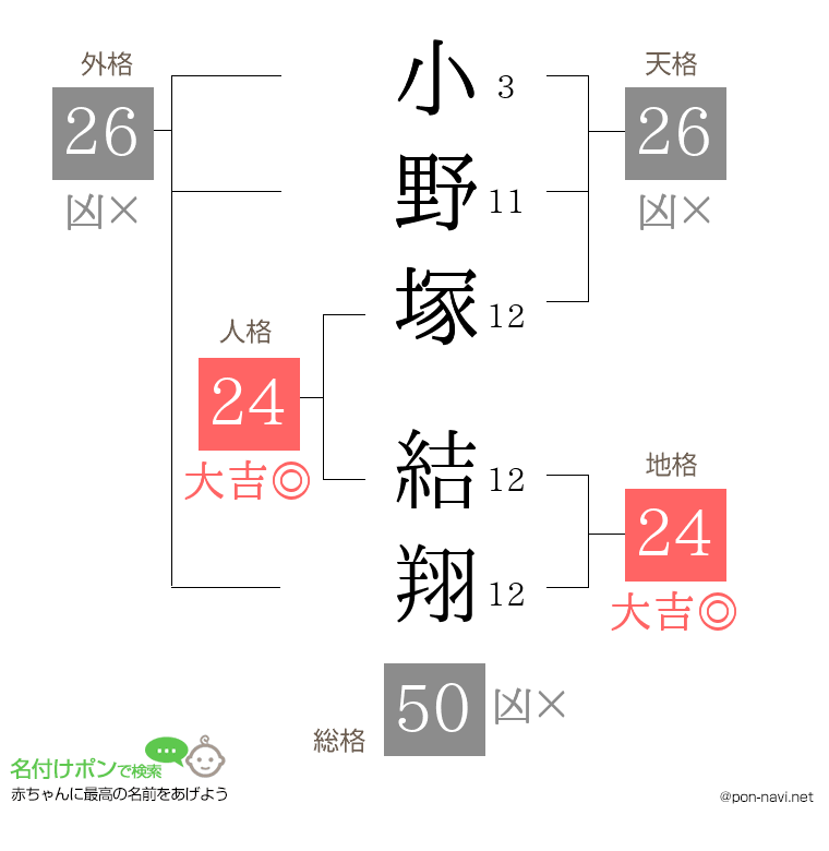 小野塚 結翔さんの姓名判断結果