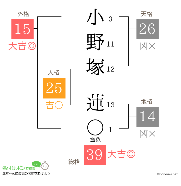 小野塚 蓮さんの姓名判断結果