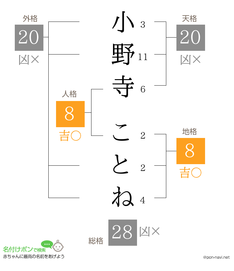 小野寺 ことねさんの姓名判断結果