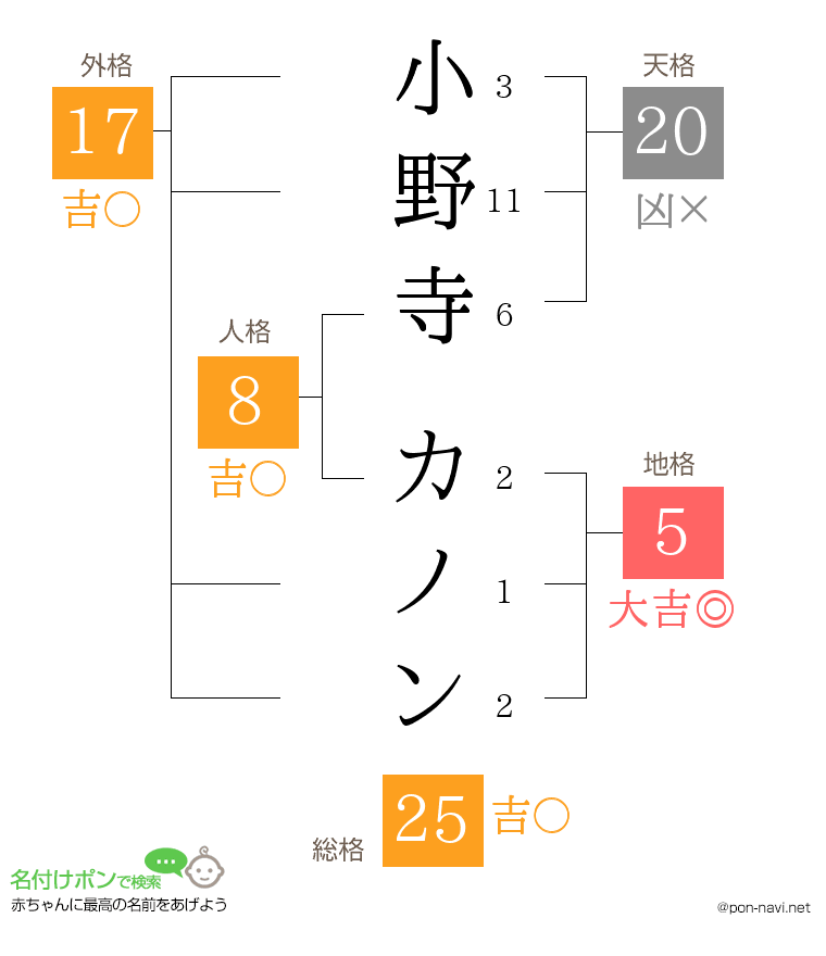 小野寺 カノンさんの姓名判断結果