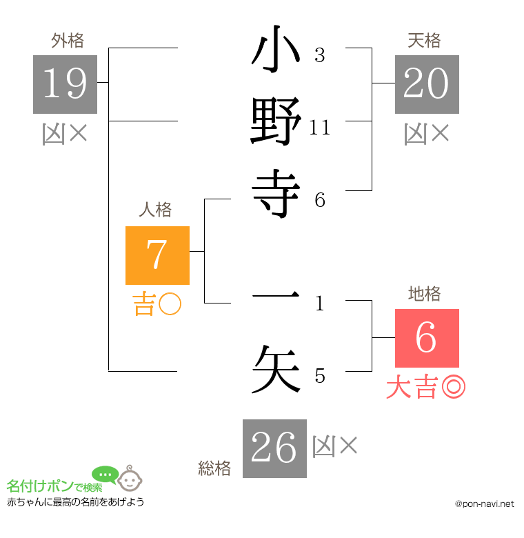 小野寺 一矢さんの姓名判断結果