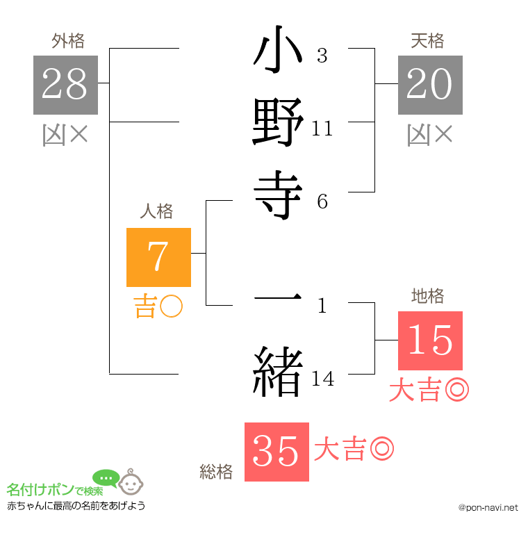 小野寺 一緒さんの姓名判断結果