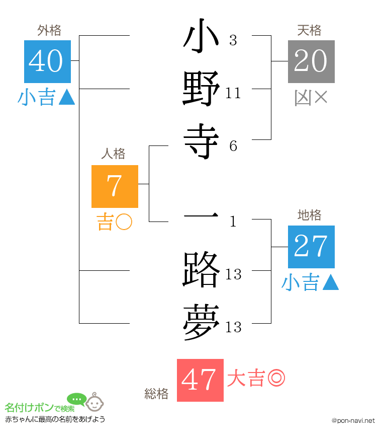 小野寺 一路夢さんの姓名判断結果