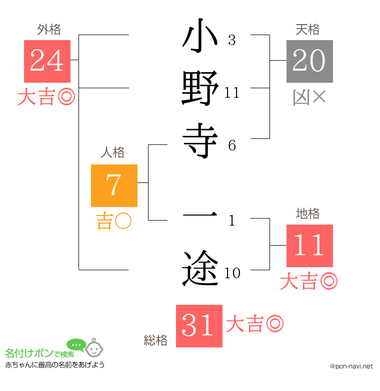小野寺 一途さんの姓名判断結果
