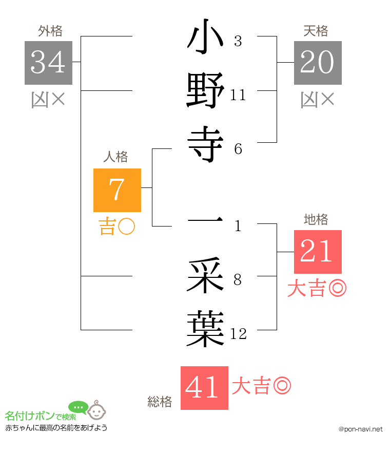 小野寺 一采葉さんの姓名判断結果