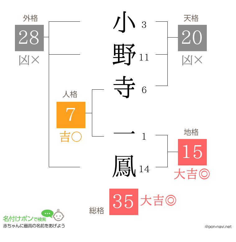 小野寺 一鳳さんの姓名判断結果