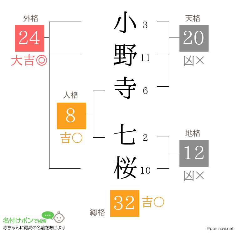 小野寺 七桜さんの姓名判断結果