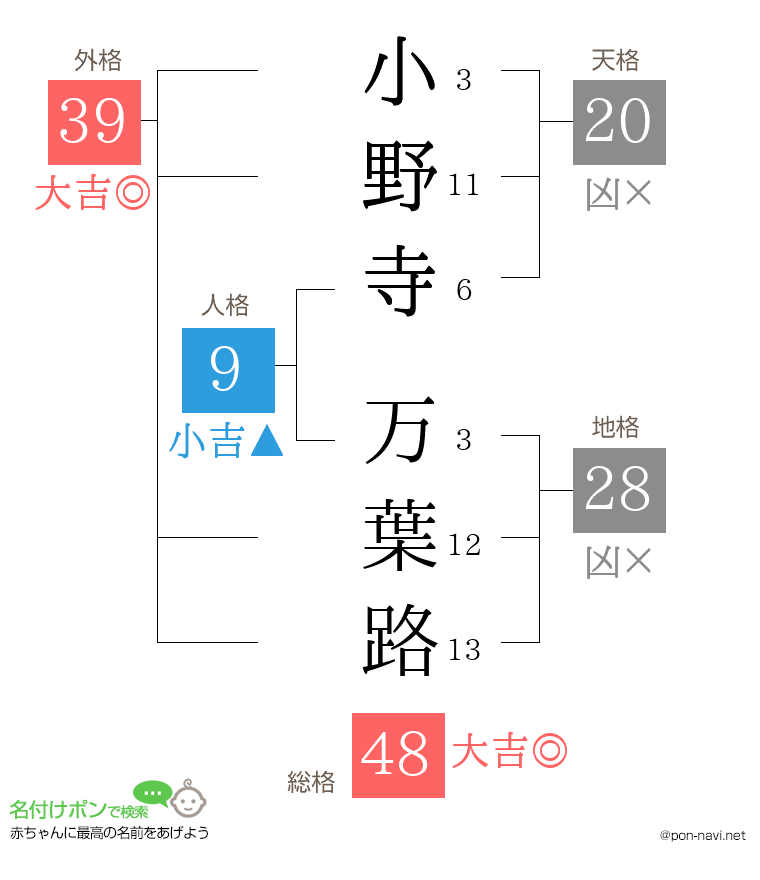 小野寺 万葉路さんの姓名判断結果