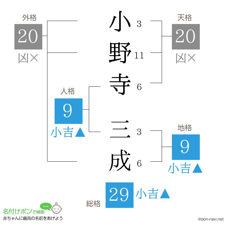 小野寺 三成さんの姓名判断結果