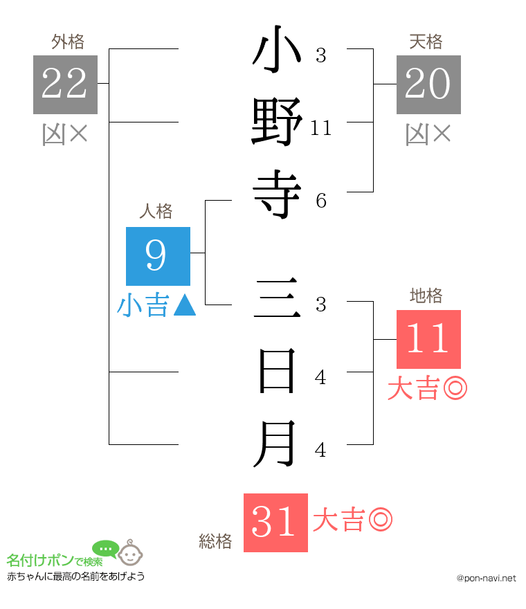小野寺 三日月さんの姓名判断結果