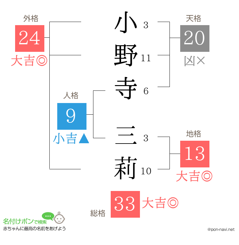 小野寺 三莉さんの姓名判断結果