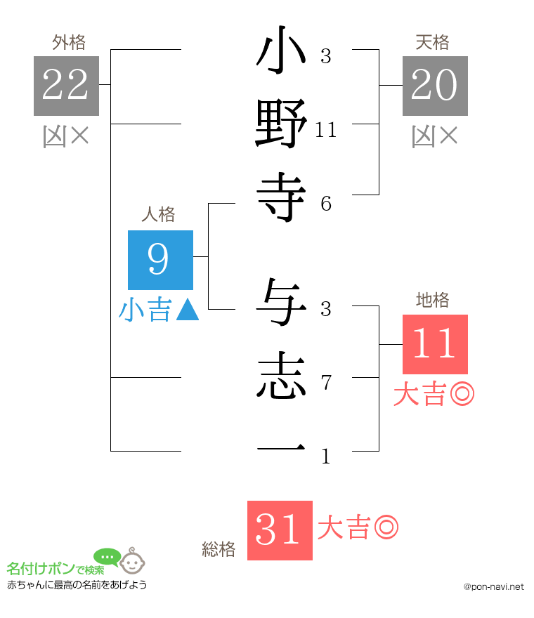 小野寺 与志一さんの姓名判断結果