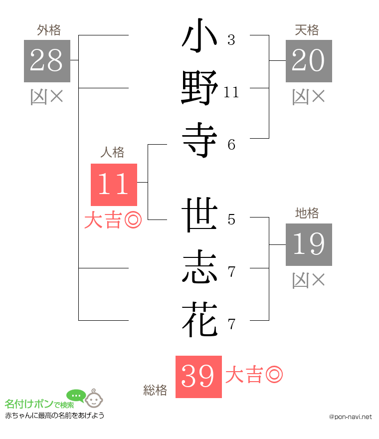 小野寺 世志花さんの姓名判断結果