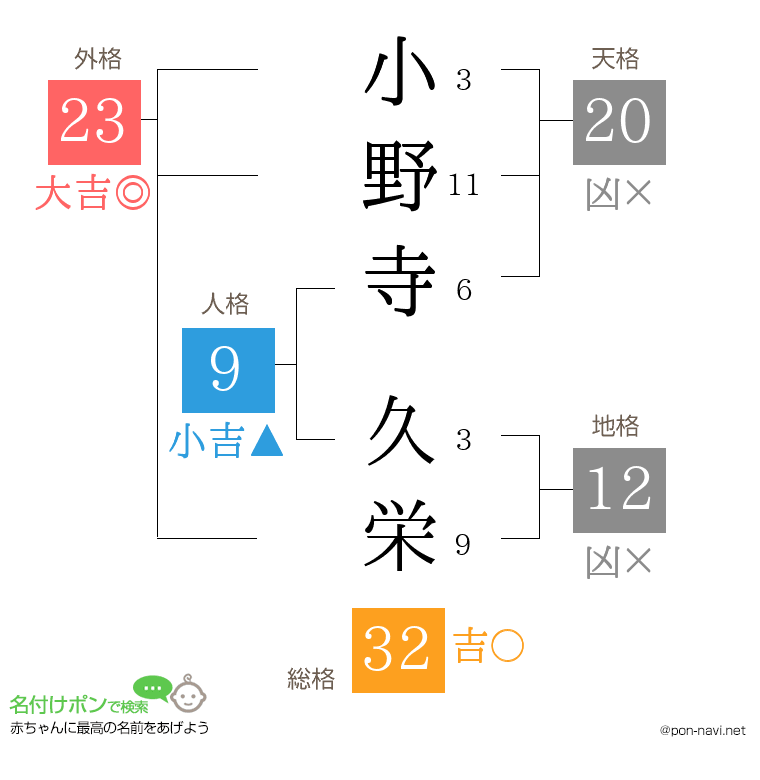 小野寺 久栄さんの姓名判断結果