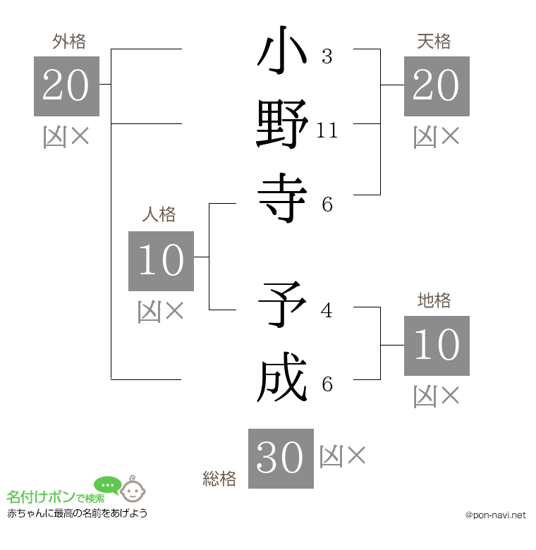 小野寺 予成さんの姓名判断結果