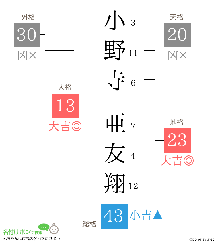 小野寺 亜友翔さんの姓名判断結果