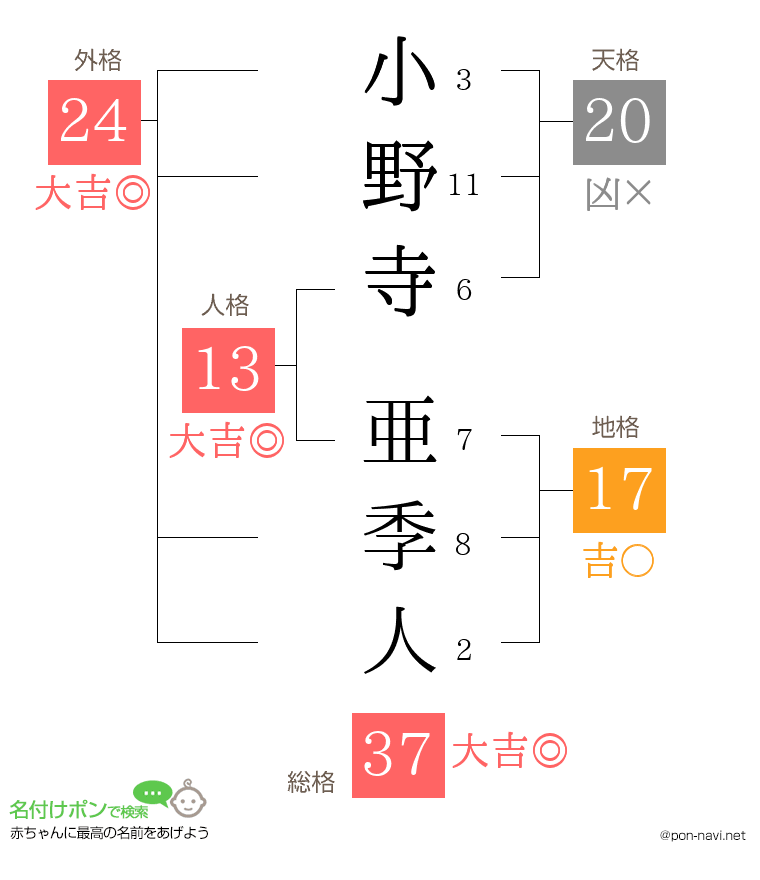 小野寺 亜季人さんの姓名判断結果