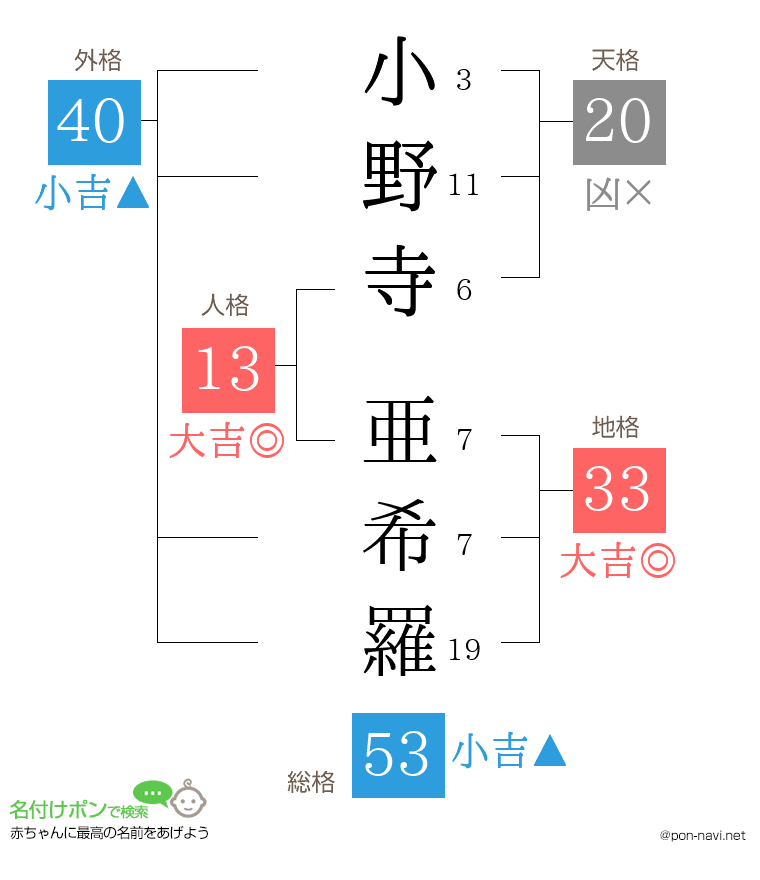 小野寺 亜希羅さんの姓名判断結果