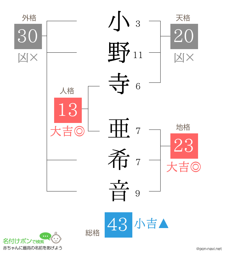 小野寺 亜希音さんの姓名判断結果
