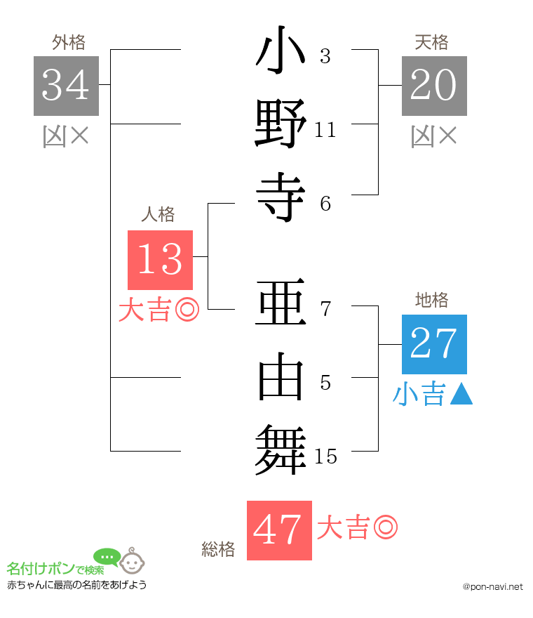 小野寺 亜由舞さんの姓名判断結果