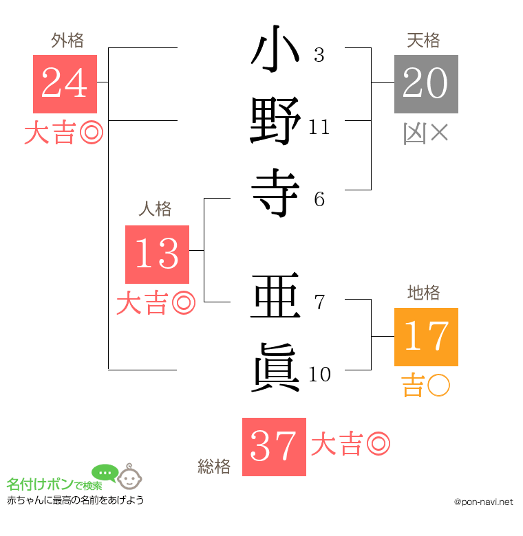 小野寺 亜眞さんの姓名判断結果